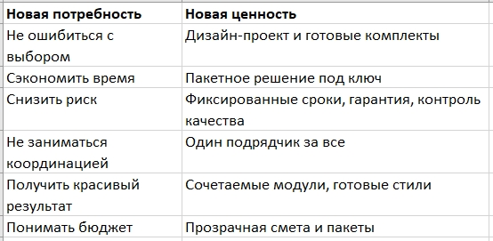 новая потребность и ценность