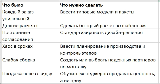 бизнес модель новые процессы