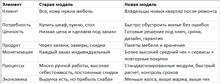 сравнение старой и новой бизнес модели
