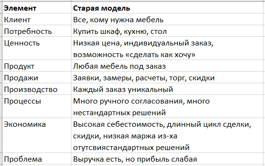 старая бизнес модель фабрики мебели