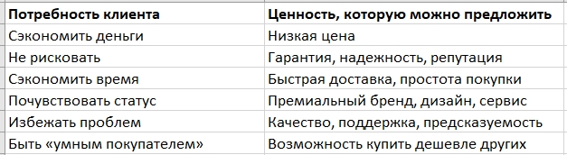 разница потребность и ценнсть